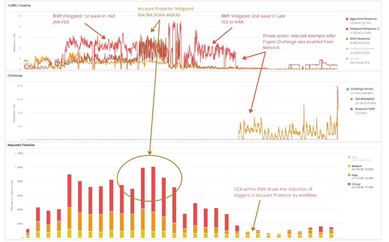 A detailed timeline of mitigation during this attack campaign