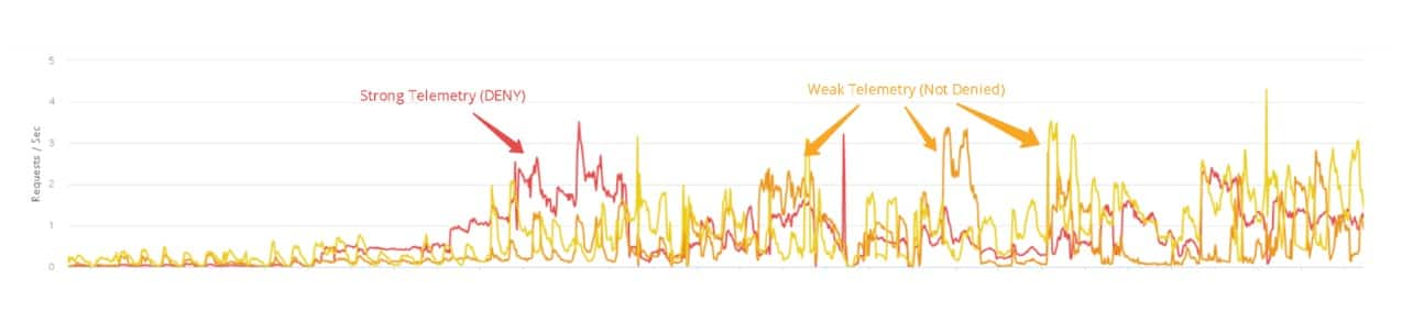 See the number of high-risk assessments (red) decreased as the number of medium-risk assessments (orange) increased