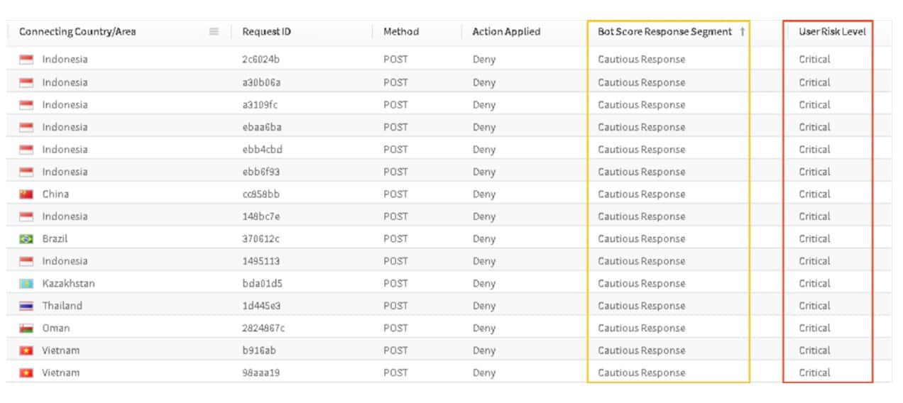 Sample logs proved that the new approach worked