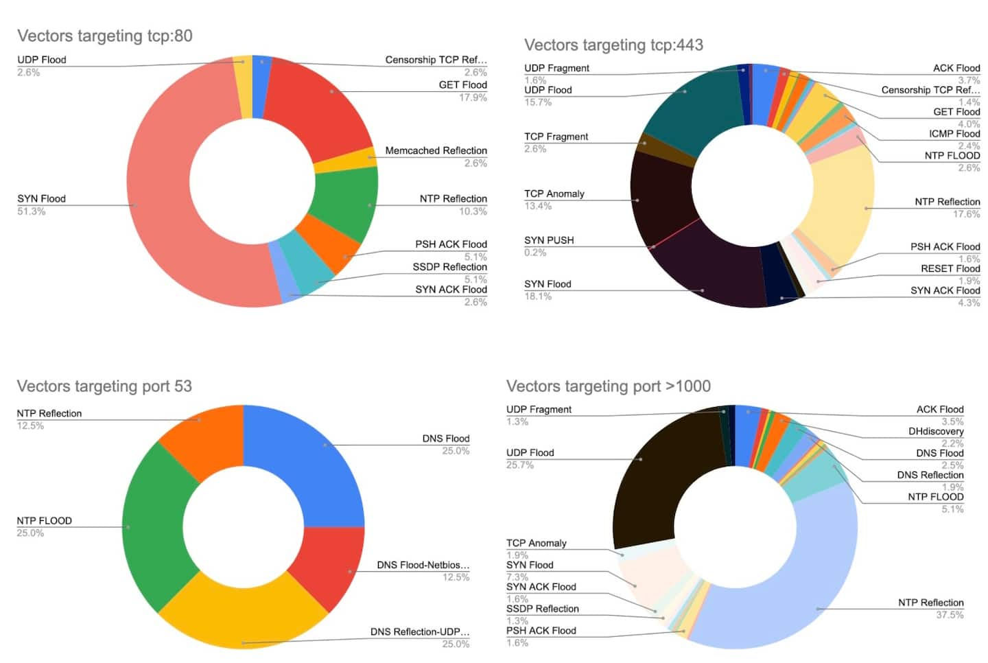 Figure 3 shows four charts of the most common attack vectors.