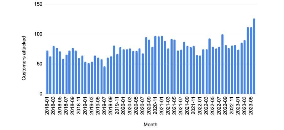  a new peak of total customers affected by large-scale DDoS attacks chart