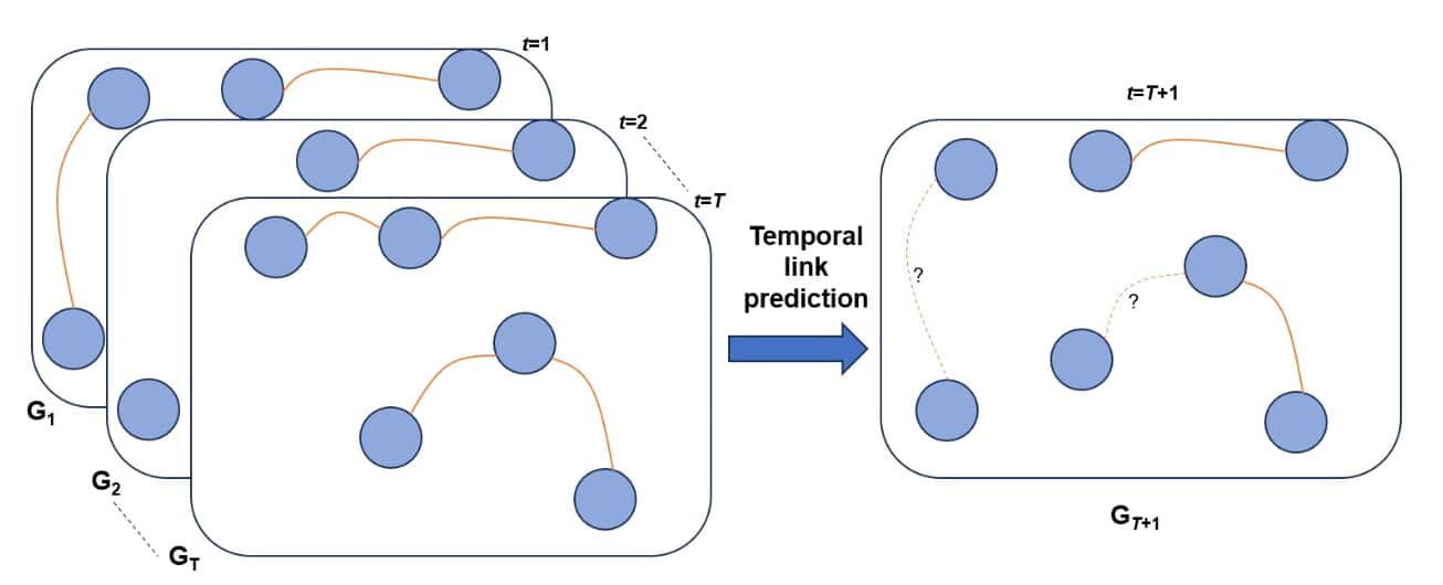 Graph networks