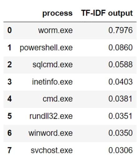 We ran our TF-IDF algorithm and received the following output (Table).