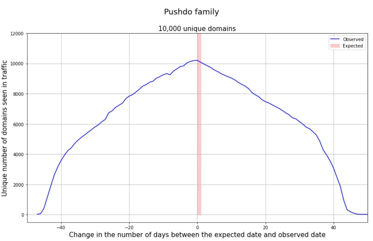 DGA Families with Dynamic Seeds: Unexpected Behavior in DNS