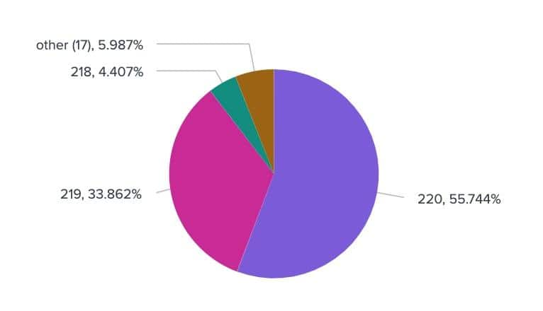 DNS exfiltration activity chart based on the size of FQDN queries and character counts