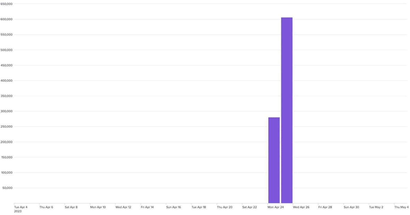 DNS traffic activity 