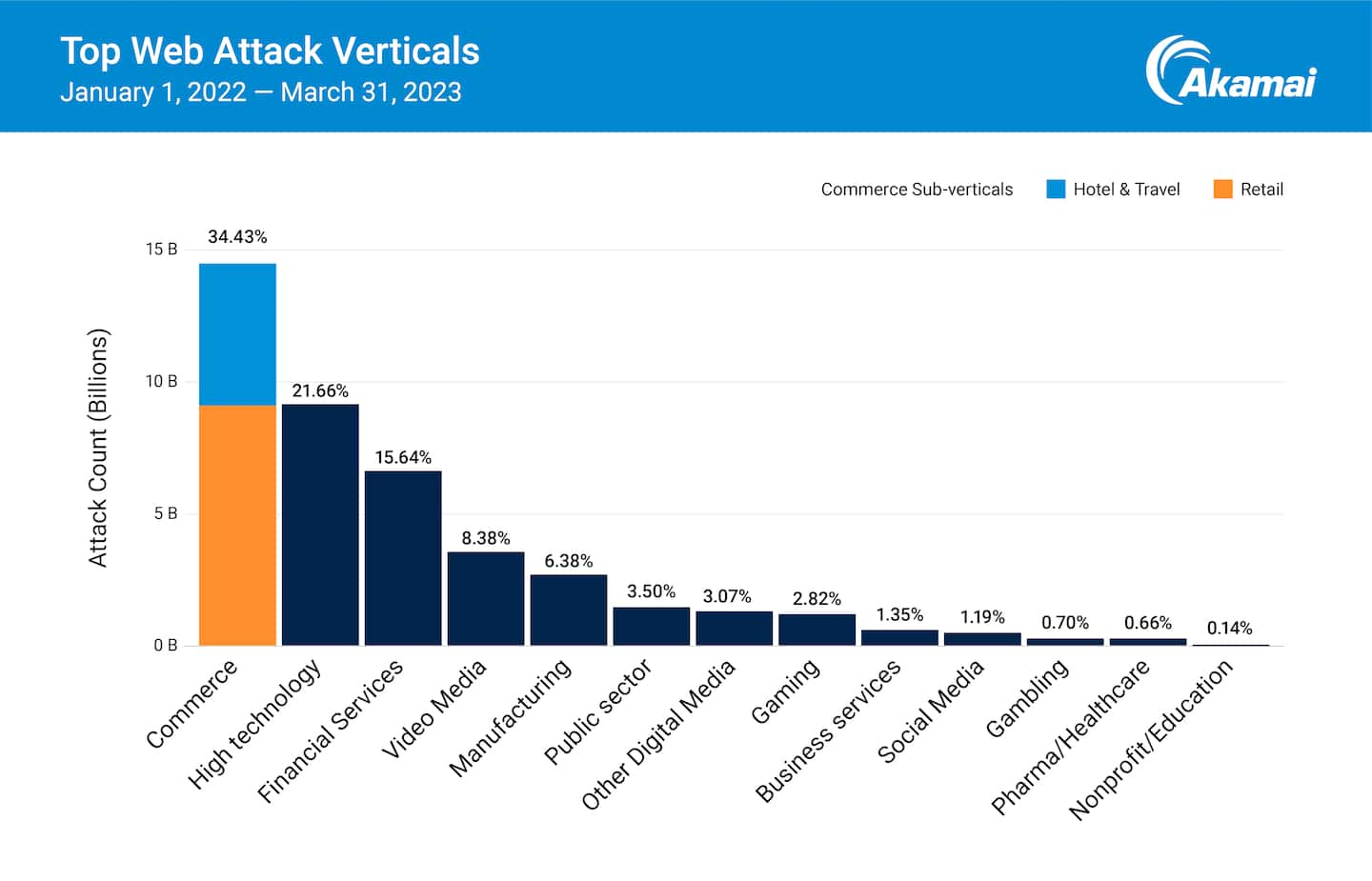 Top Web Attack Verticals