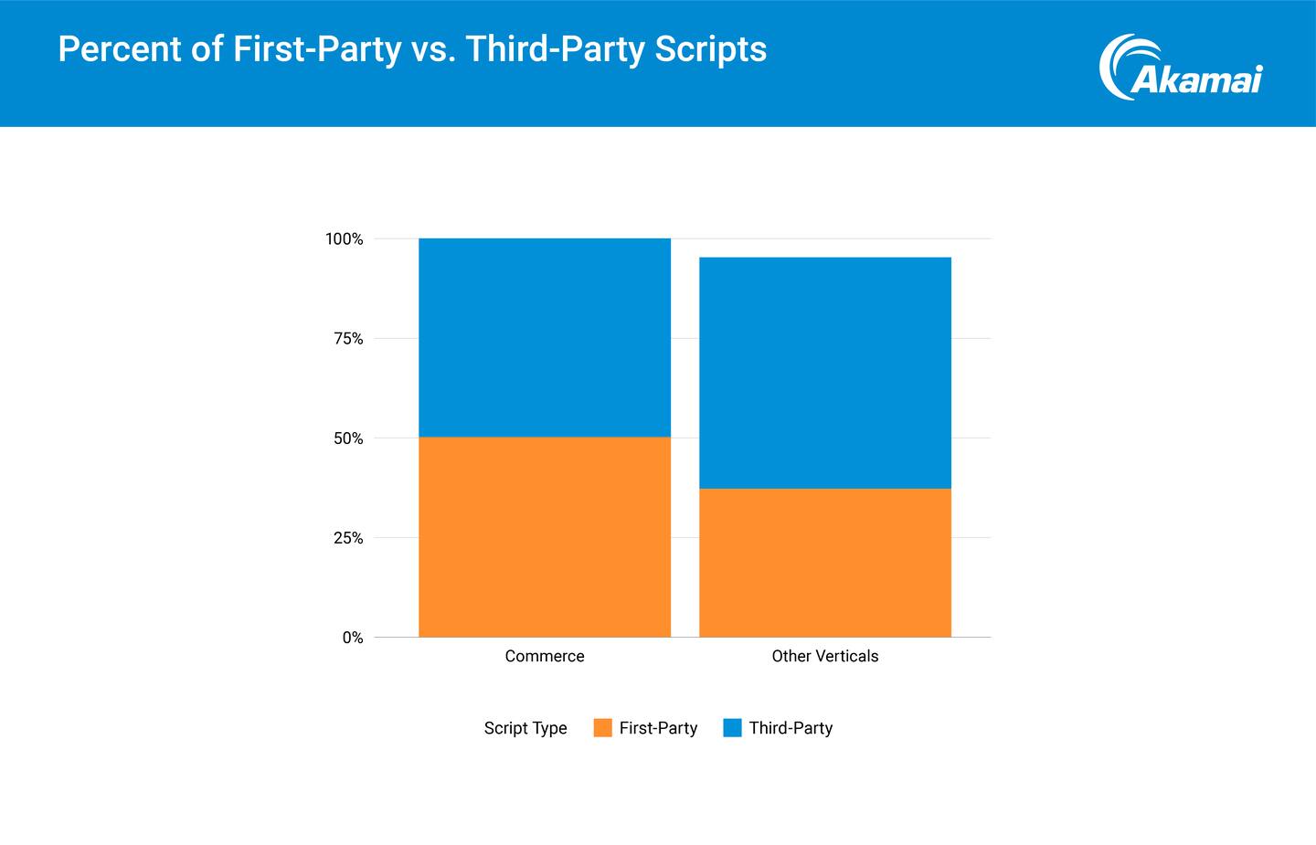 Percent of First-Party vs. Third-Party Scripts