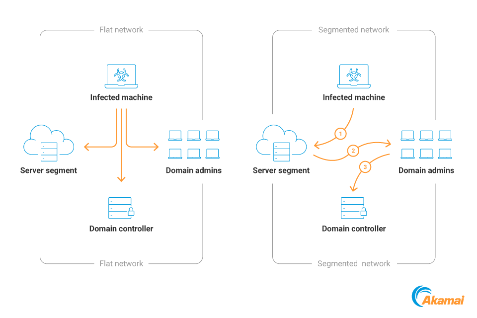 An infographic showing the difference between intrusions in a flat network and a segmented network. Both networks consist of a server segment, a domain admin segment, and a domain controller. In the flat network, the attackers can propagate from their infected machine to all parts of the network immediately. In the segmented network, they first move to the network segment, then to the domain admin segment, and finally to the domain controller.