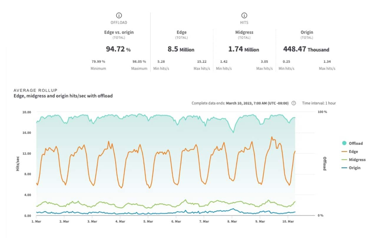Edge, midgress and original hits/sec with offload