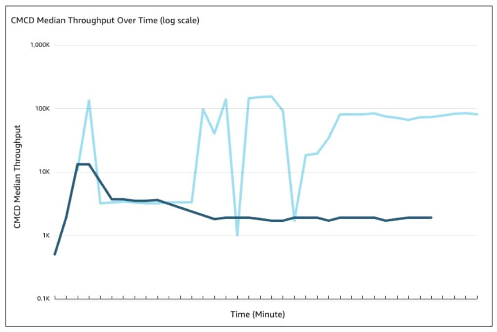 CMCD Median Throughput Over Time (local scale)