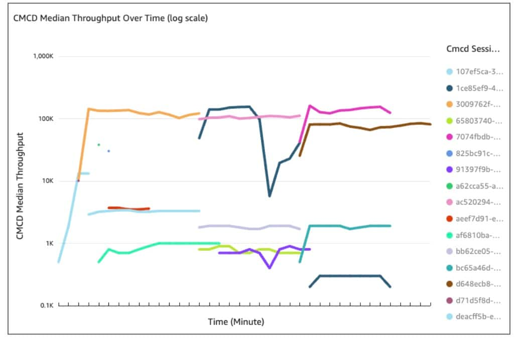 With session IDs from CMCD, you can see much more clearly the throughput available to viewers on the stream level. 