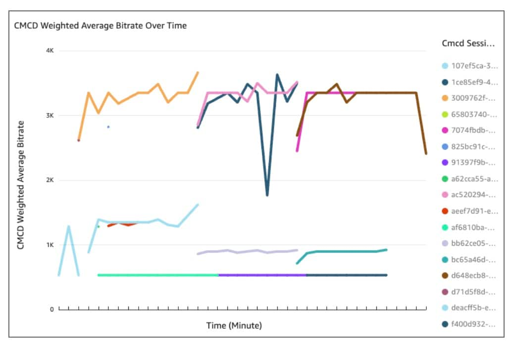 CMCD Weighted Average Bitrate Over Time