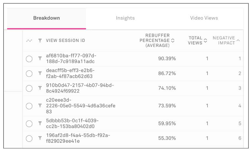 Once you find the views in Mux Data, often the next step is to check the CDN logs to see if there are any obvious issues for those view sessions. 