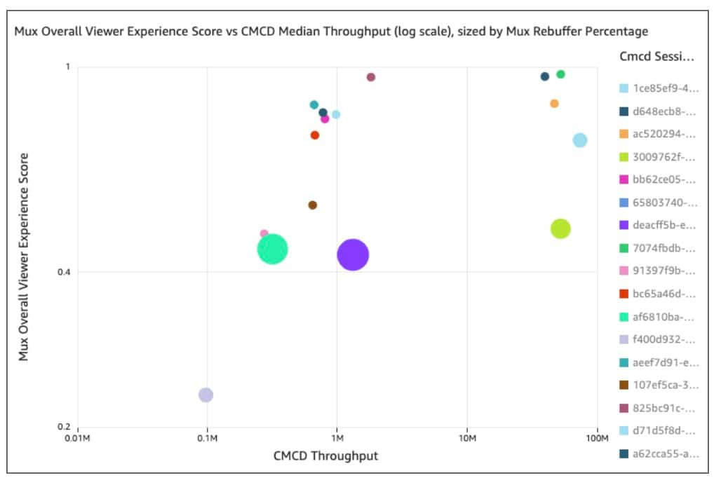 This chart shows the Mux Overall Viewer Experience Score, which is the score for each session, on the y-axis; throughput reported via CMCD is on the x-axis; and the size of the bubbles represents the Mux Rebuffer Percentage.  