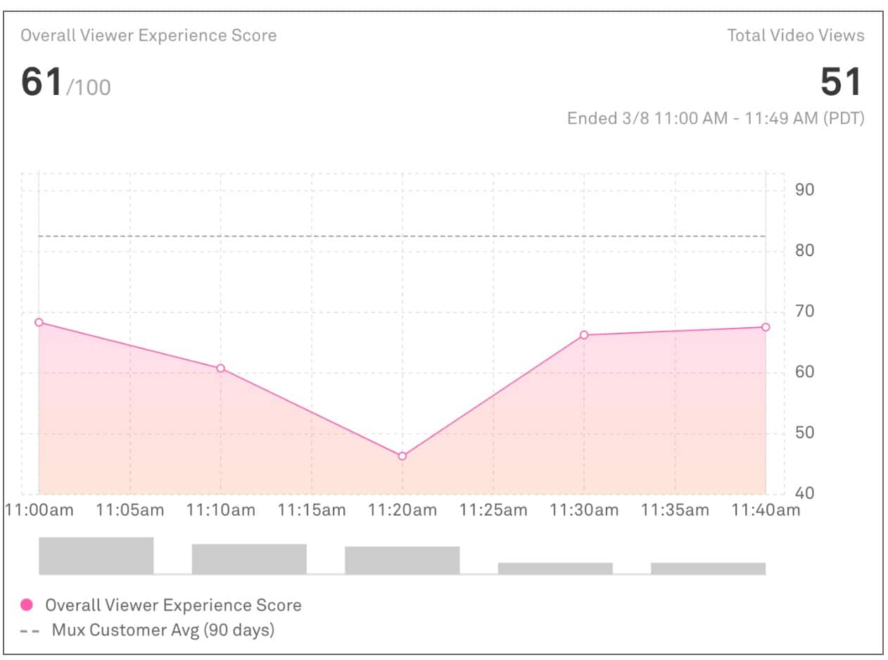 Overall Viewer Experience Score