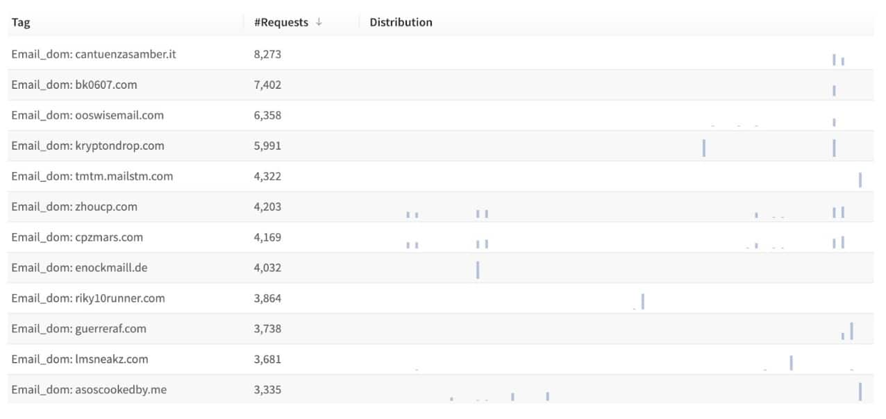 A list of email domains showing tags and requests