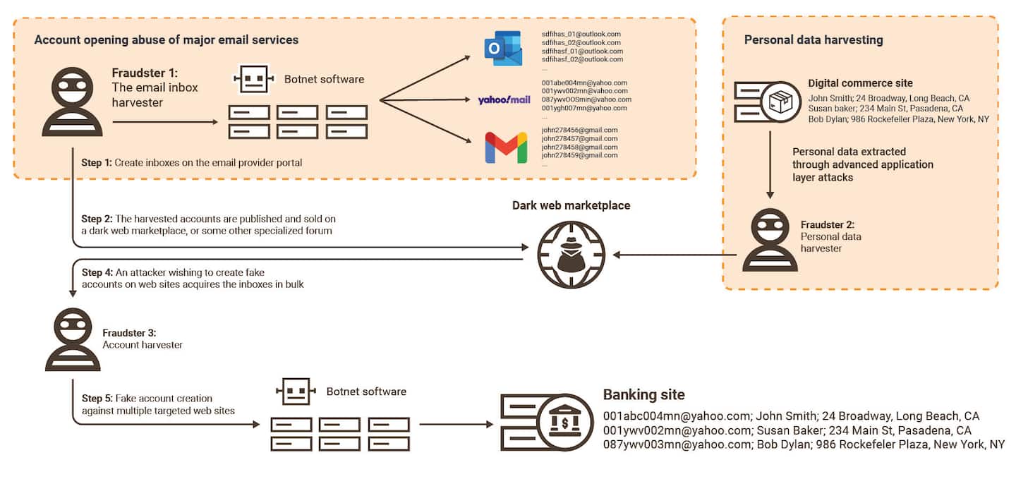 Account opening abuse of major email services