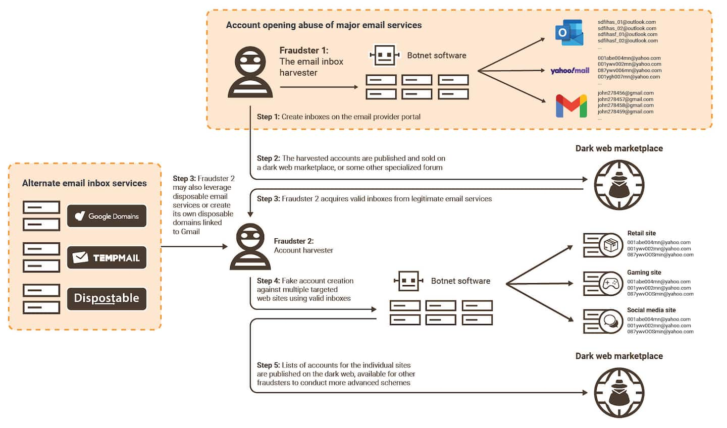 Account opening abuse of major email services