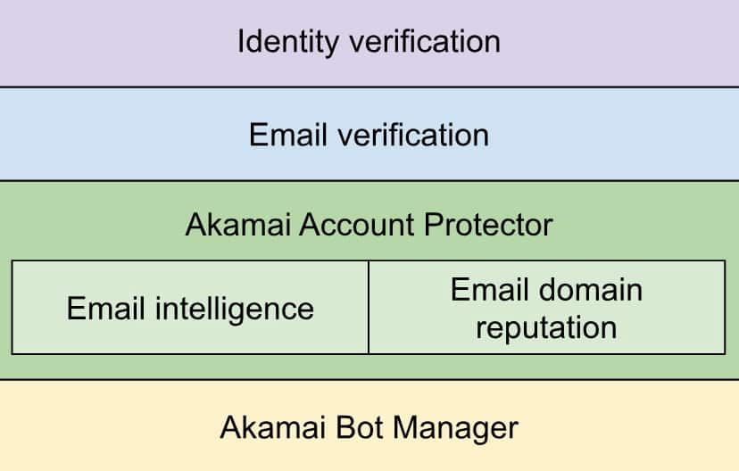 Several layers of defense to successfully defend against account opening abuse. 