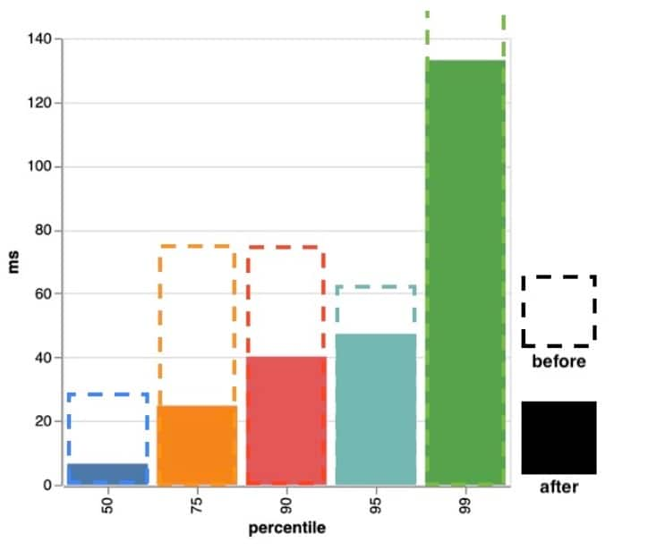  TAT improvements in milliseconds for HTTP/2 GET cacheable requests