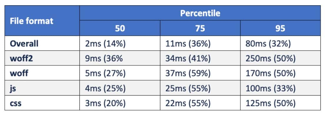 Fine-tuned the way web content is loaded, resulting in faster downloads for important file types, like HTML, CSS, fonts, and JavaScript, and making the web experience better and more efficient (Figure 3)