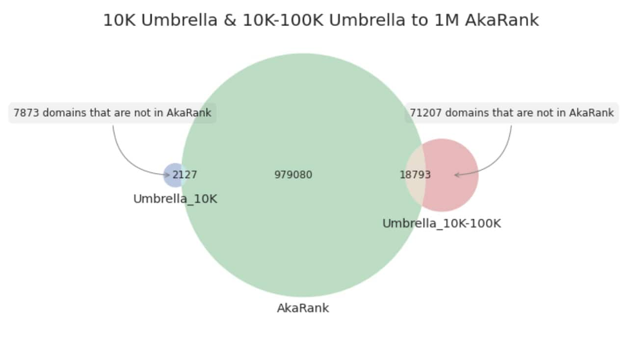 10K AkaRank & 10k-100K Umbrella to 1M Aka Rank