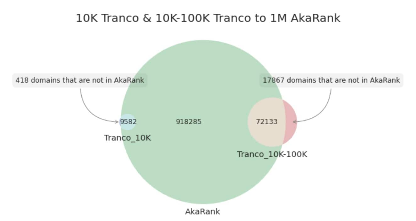 10K Tranco & 10K-100K Tranco to 1M AkaRank