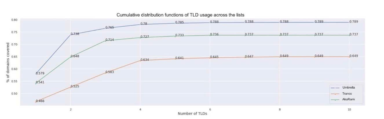 Distribtution functions of TLD