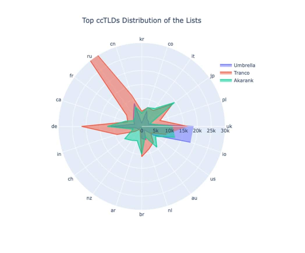 Top ccTLDs distribution