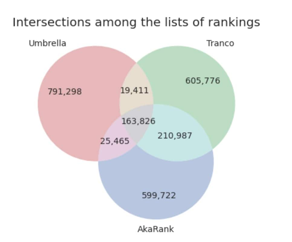 Intersection among the lists of rankings