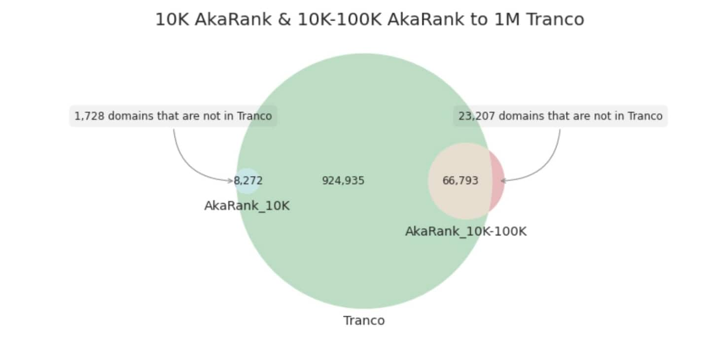 10K AkaRank & 10k-100K AkaRank to 1M Tranco