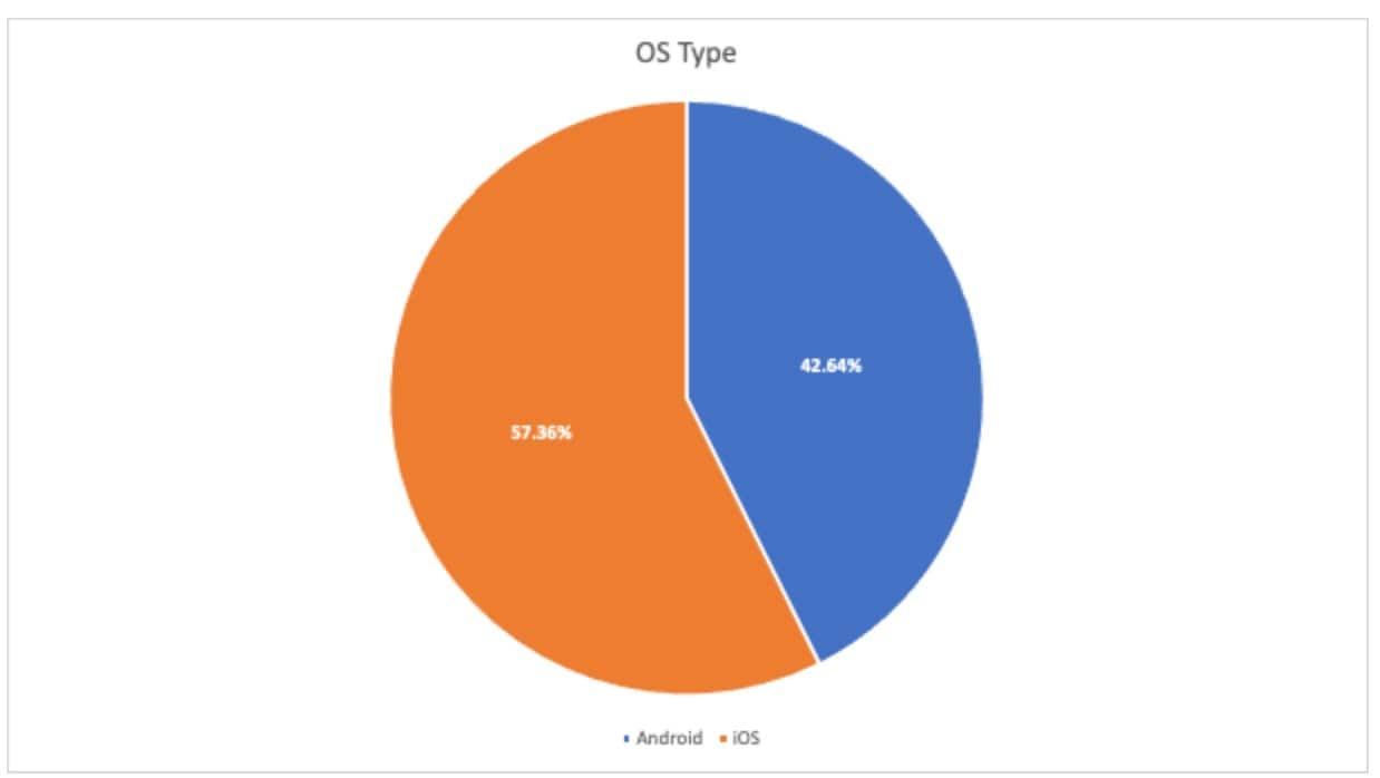 Data is for the year starting in Q2 2022 and ending in Q1 2023 of mobile operating systems.