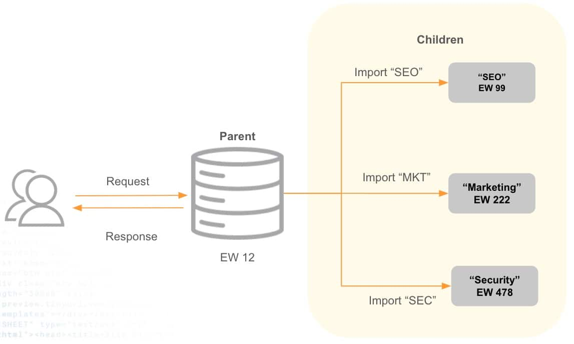 EdgeWorker "parent" workflow