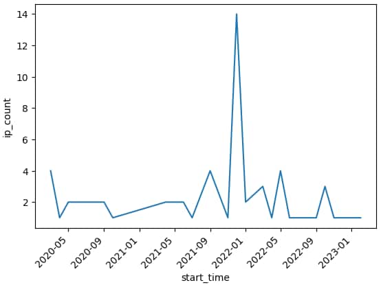 graph showing the amount of different IPs attacking our infrastructure concurrently, over time. We see a large spike of activity (14 concurrent IPs) a bit before the start of 2022, and a few smaller spikes throughout the rest of the year.