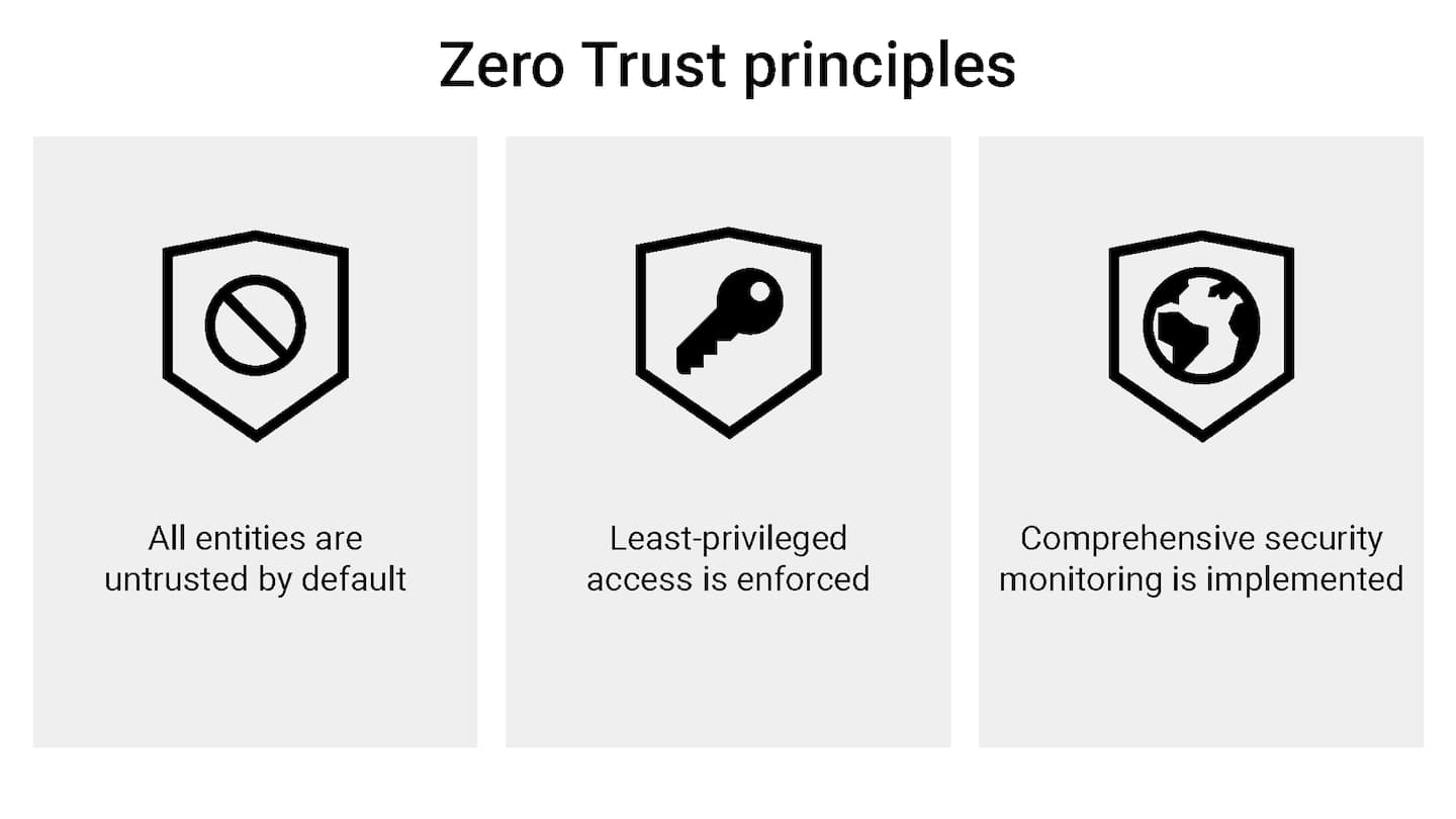 Zero Trust principles