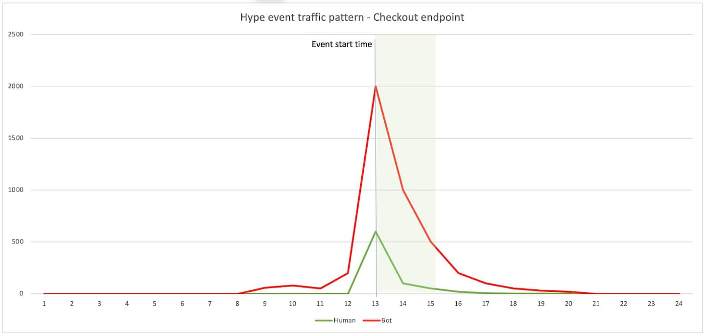 As soon as the event starts, we see a significant increase in activity on the checkout endpoint (Figure 5).