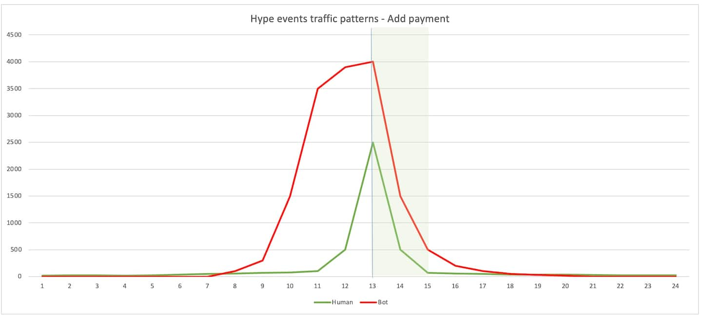 Figure 4 shows a distinct increase in activity preceding the event.