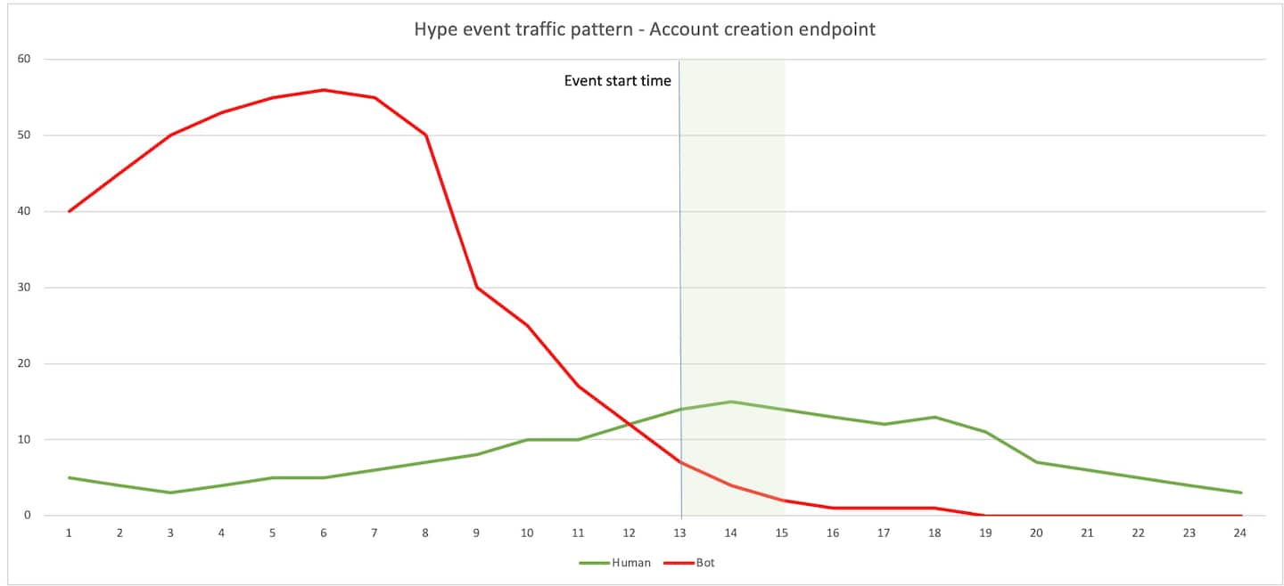  Figure 6 shows an excessive bot activity that subsides before the event.