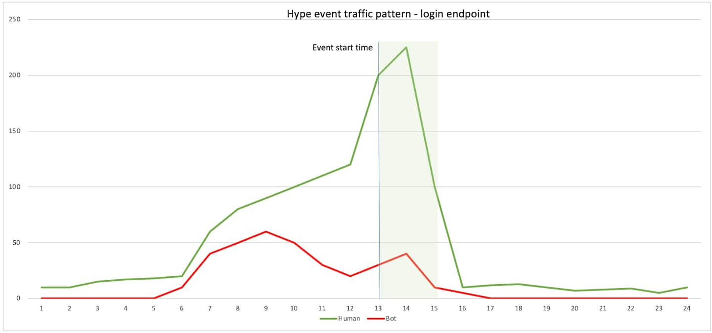 Shortly after the limited-edition items are made available for sale, we’ll generally see a spike in login activity — mostly from humans, but also some bots (Figure 3). 