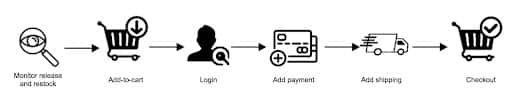 Several bot vendors on the market sell software designed to look for specific items on various websites, add them to a cart, and automatically go through the full checkout process (Figure 2). 