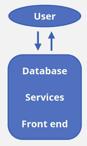 A Structured  Query Language (SQL) database may be managed by database administrators and developers while a services layer is managed by a dedicated back-end team and the front end is designed by a front-end–specific team (Figure 1).