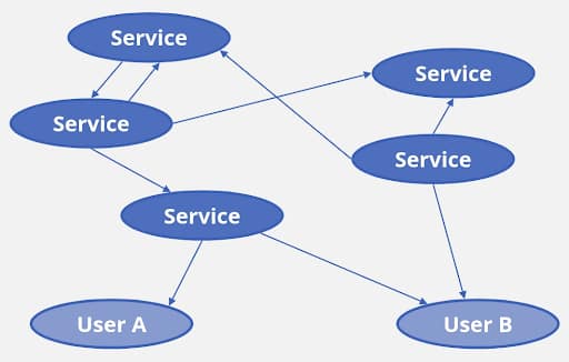 With microservices, each service can be developed by a different team — and as long as standards are followed, interoperability can then be realized (Figure 2).