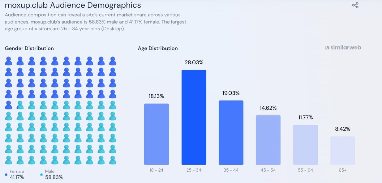 moxup.club Audience Demographics