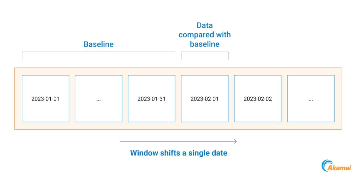 We do that by comparing all process communications that happened on a specific day with a baseline based on the previous month of data (Figure 2).