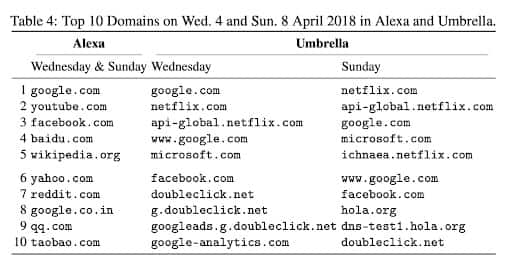 Top 10 Domains