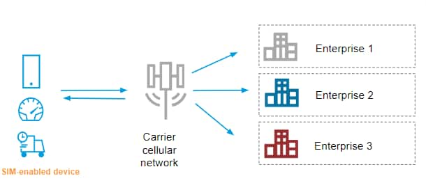 Private mobile network slicing rendering