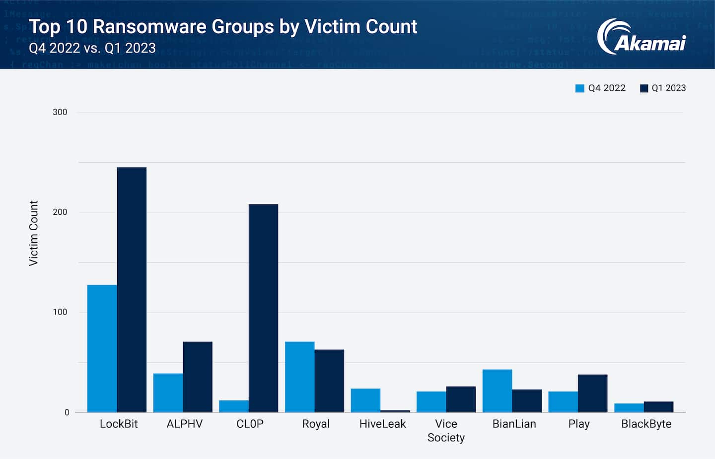 Top 10 Ransomware Groups by Victim Count