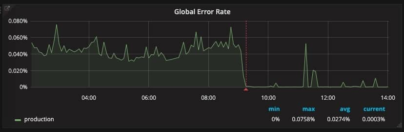 Figure 1 shows the decrease in resource-based errors on the day of the last update