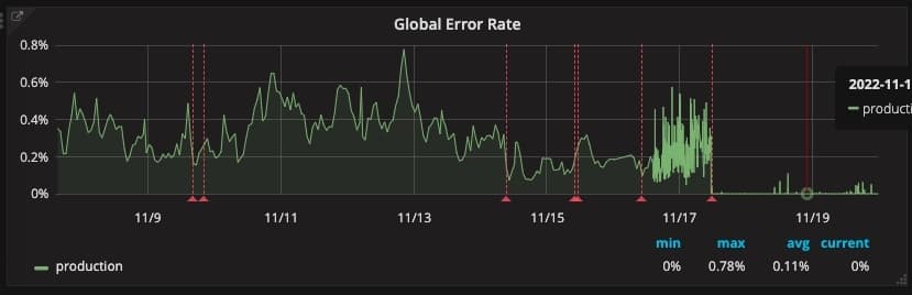 Figure 2 illustrates the improvement of resource-based errors for the month of November 